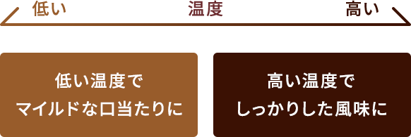 低い温度でマイルドな口当たりに 高い温度でしっかりした風味に