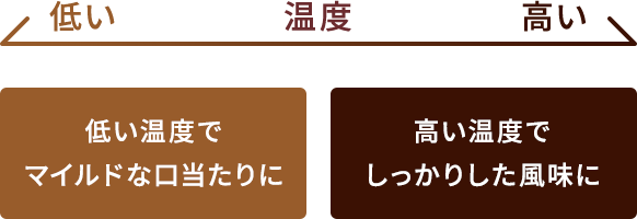 低い温度でマイルドな口当たりに 高い温度でしっかりした風味に