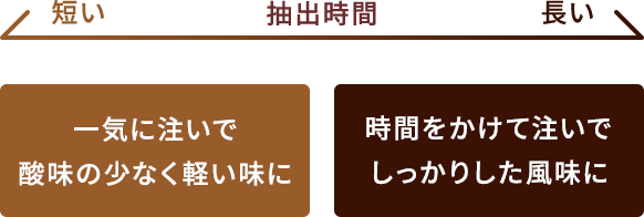 一気に注いで酸味の少なく軽い味に 時間をかけて注いでしっかりした風味に