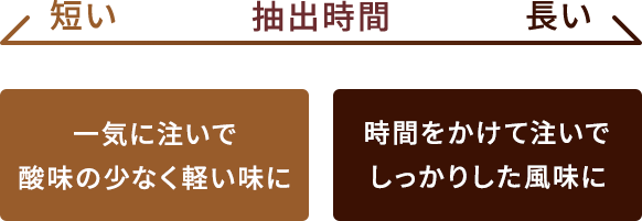 一気に注いで酸味の少なく軽い味に 時間をかけて注いでしっかりした風味に