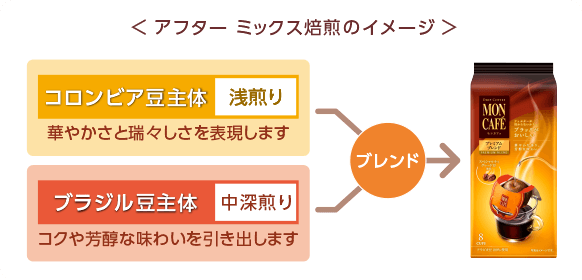 ＜アフター ミックス焙煎のイメージ＞コロンビア豆主体を浅煎りし、華やかさと瑞々しさを表現します。ブラジル豆主体を中深入りし、コクや芳醇な味わいを引き出します。