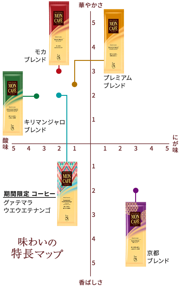 バラエティパック味わいの特徴マップ