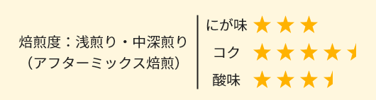 焙煎度：浅煎り・中深煎り（アフターミックス焙煎）にが味3 コク4.5 酸味3.5
